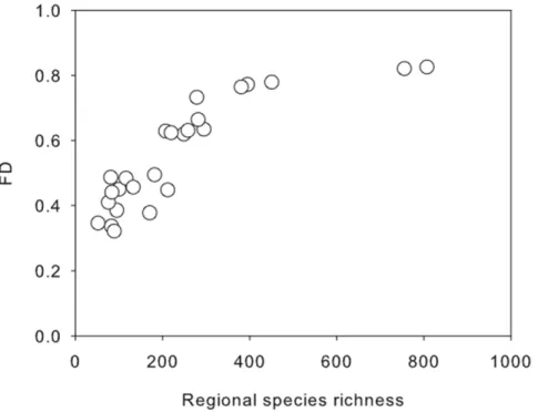 Figure 1. Relationship between functional diversity (FD) and regional species richness