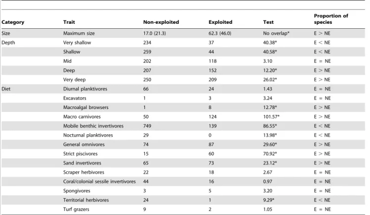 Table 3. Numbers of exploited and non-exploited fish species for each trait.