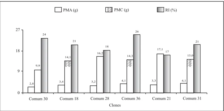Figura 3 - Peso médio da castanha (PMC), peso médio da amêndoa (PMA) e rendimento industrial (RI) para seis clones de cajueiro comum no quarto ano de idade das plantas (2002)