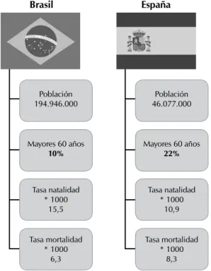 Figura 4 - Comparación Brasil España.  