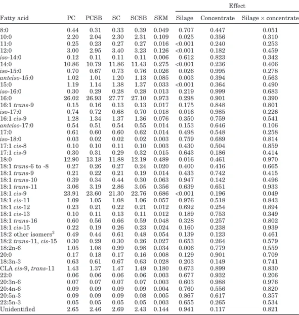 Table 4. Least squares means for milk fatty acids (g/100 g of total fatty acids) from the different dietary treatments 1