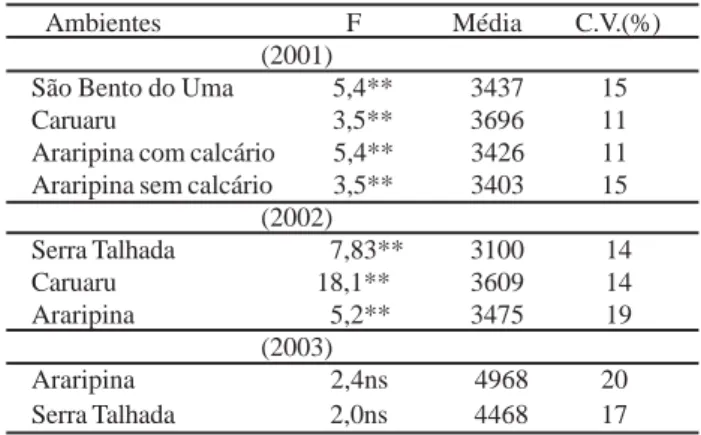 Tabela 1 -  Resumo das análises de variância para a produtividade de grãos (kg/ha) em diferentes ambientes do Estado de Pernambuco, triênio 1998 a 2000