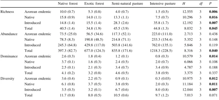 Table 1 Mean (±1 SE) richness (number of species), abundance (number of individuals), dominance (1/Berger-Parker Index) and diversity (Fisher’s alpha) values for Azorean endemic, native
