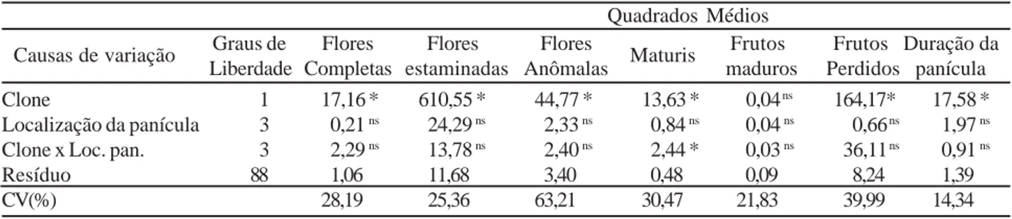 Tabela 2 - Resumo dos quadrados médios das análises de variância obtidas para número de flores completas, flores estaminadas, flores anômalas, maturis, frutos maduros, frutos perdidos e duração da panícula (dias).