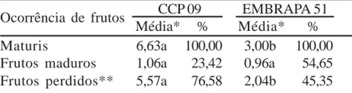 Figura 1 - Número médio de maturis por panícula nos diferentes lados do clone CCP 09.