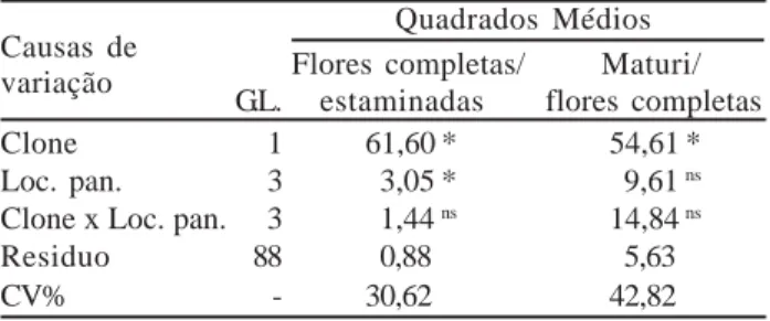 Tabela 6 - Quadrados médios da análise de variância obtidos para as relações flores completas/estaminadas e maturis/flores completas.