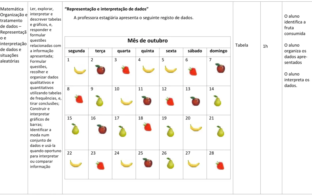 Tabela 1h O aluno  identifica a fruta consumida O aluno  organiza os  dados apre-  sentados  O aluno  interpreta os  dados.