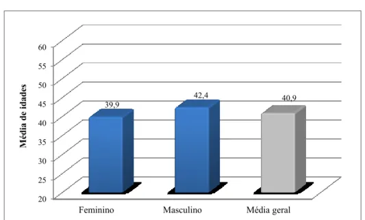 Gráfico 3: Médias de idade dos sujeitos da amostra 