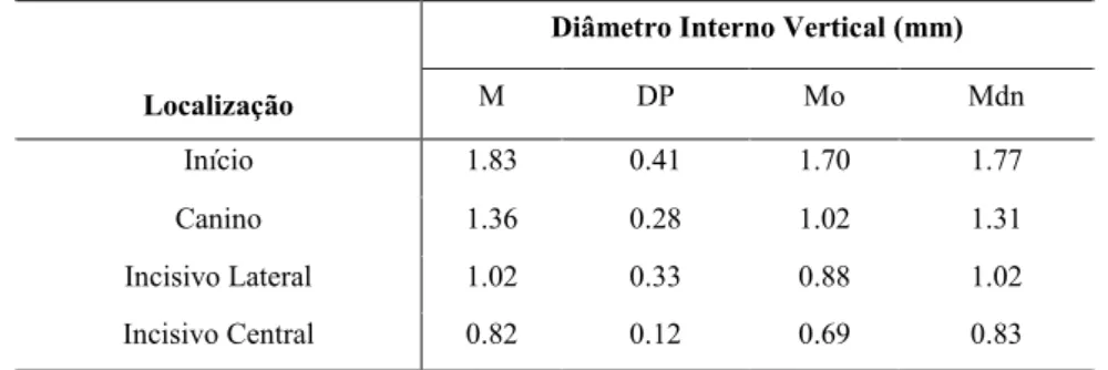 Tabela 5: Análise descritiva global (média, desvios padrão, moda e mediana) do DIV 