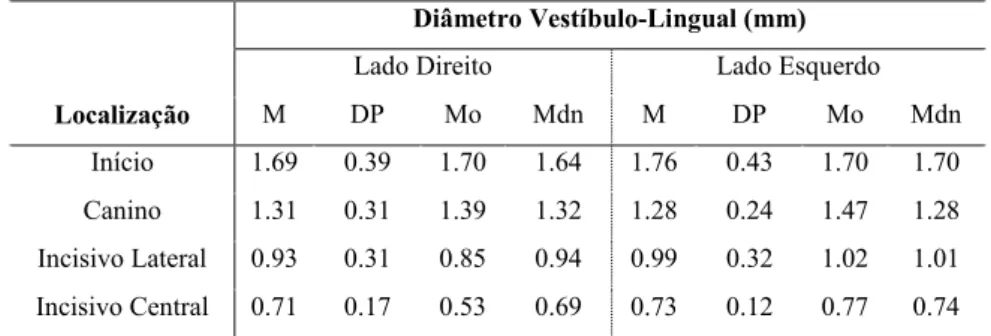 Tabela 7: Análise descritiva (média, desvios padrão, moda e mediana) do DVL (lado  direito e lado esquerdo)