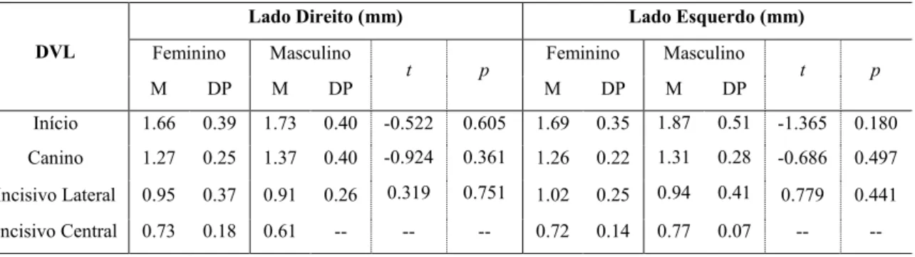 Tabela  9: Comparação  de médias, desvio  padrão e teste estatístico  t-test  do  DVL, do  lado  direito  e  do  lado  esquerdo,  tendo  em  conta  as  diferentes  localizações  (início,  canino, incisivo lateral e incisivo central) em função do sexo 