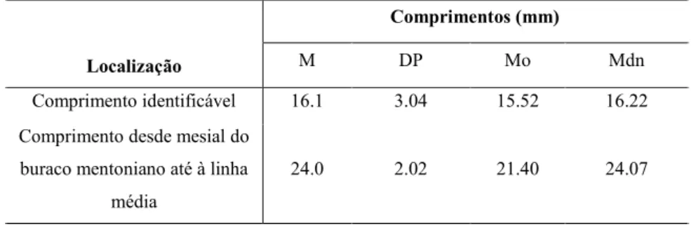 Tabela 11: Análise descritiva global (média, desvios padrão, moda e mediana) do  comprimento identificável do C.I.M