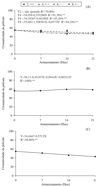 Figura 2 – Aparência externa de pedúnculos dos clones de caju- caju-eiro anão precoce BRS 189 (A), END 183 (B) e END 189 (C) armazenados sob atmosfera modificada por diferentes camadas de filme de PVC durante 21 dias em temperatura de 5,0 ± 1ºC e umidade r