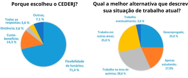 Figura 4: Respostas dos participantes para e escolha da modalidade  EaD no CEDERJ e a situação de trabalho atual.