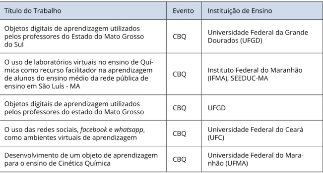 Tabela 1: Trabalhos abordando a temática educação a distância em ensino de Química publicados em Anais do  Congresso Brasileiro de Química e Reunião Anual da Sociedade Brasileira de Química no período 2015-2019.