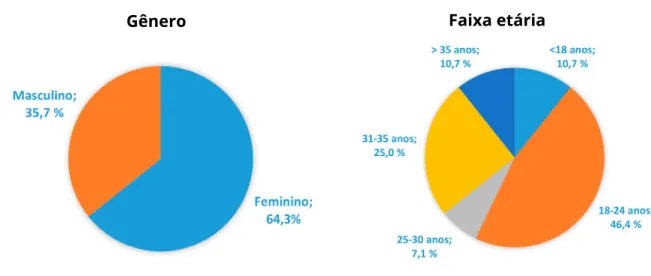 Figura 1: Respostas dos alunos ingressantes para gênero e faixa etária. 