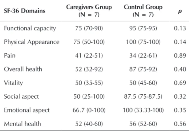 Table 2 shows the results of the comparison between the  groups on the scores obtained by the SF-36  questionnai-re (11) 