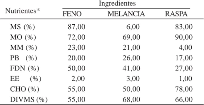 Tabela 1 - Teores médios de matéria seca (MS), matéria orgânica (MO), matéria mineral (MM), proteína bruta (PB), fibra em  deter-gente neutro (FDN), extrato etéreo (EE), carboidratos totais (CHO) e digestibilidade “in vitro” da MS (DIVMS), do feno de Erva 