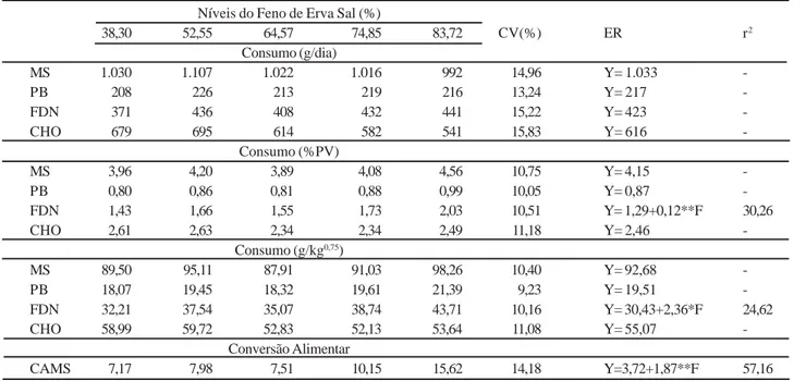 Tabela 3 - As médias de consumo diário de matéria seca (MS), proteína bruta (PB), fibra em detergente neutro (FDN) e carboidratos totais (CHO), expressos em quilogramas por dia (g/dia), percentagem do peso vivo (%PV), gramas por unidade de tamanho metabóli