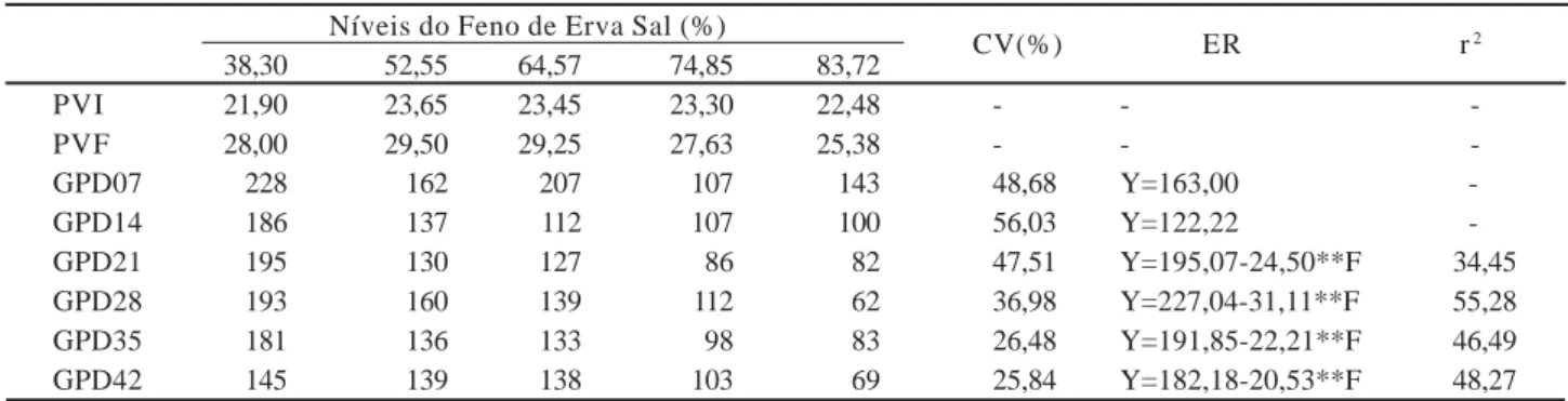 Tabela 4 - Médias, coeficientes de variação (CV), equações de regressão ajustadas (ER) e coeficientes de determinação (r 2 ), do peso vivo inicial (PVI), peso vivo final (PVF) e ganho diário de peso vivo, expressos em gramas por dia (g/dia), em função dos 