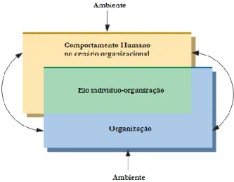 Ilustração 1 - Natureza do Comportamento Organizacional  [Reprodução integral de (Griffin &amp; Moorhead, 2011)].