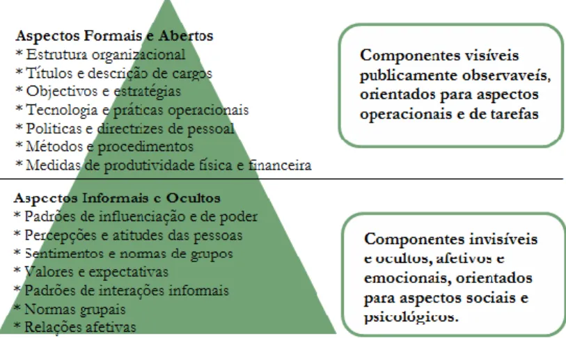 Ilustração 2- O iceberg da cultura organizacional [Reprodução de  (Chiavenato, Administração nos Novos Tempos, 1999, p