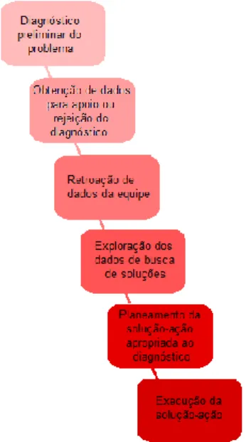 Ilustração 4 - Os seis passos da metodologia pesquisa- pesquisa-ação do DO [reprodução de (Chiavenato, 1999, p