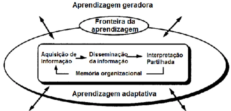 Ilustração 6 - Processo de Aprendizagem Organizacional [reprodução de  (Slater &amp; Narver, 1995, p