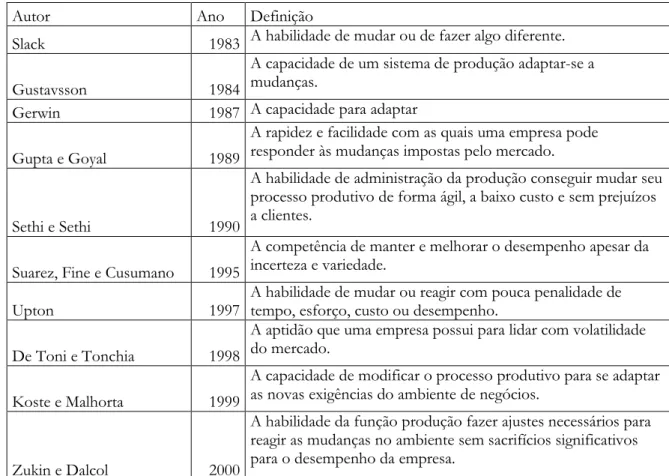 Tabela 3 - Definições de flexibilidade ao longo do tempo [reprodução de (Oliveira, Marins, &amp; Dalcol, 2006, p