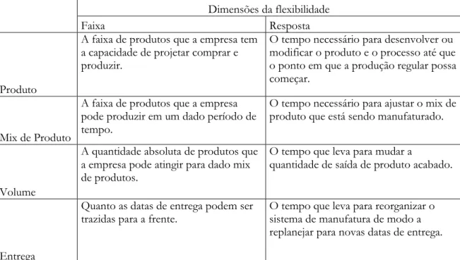Tabela 4 - Análise dos tipos de flexibilidades existentes em relação a Faixa e Resposta [reprodução de (Pereira, Dal  Forno, &amp; Tubino, 2008)]