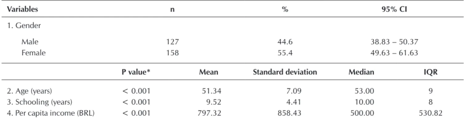 Table 1 -  Distribution of patients with arterial hypertension from a specialized center according to sociodemographic data
