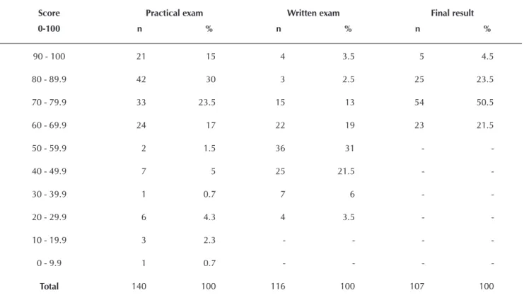 Table 1 -  Distribution of candidates of the first public service exam for nurses by the DASP in the practical exam, written  exam, and final result, according to their score interval, Rio de Janeiro, Federal District, Brazil, 1942