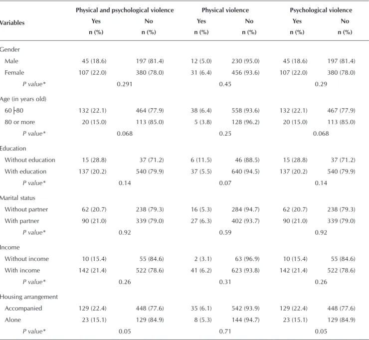 Table 1 shows the sociodemographic and economic data of  the study population.