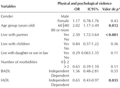Table 2 -  Distribution of clinical indicators and functional capacity of the elderly under physical and psychological violence,  Uberaba, Minas Gerais, Brazil, 2014