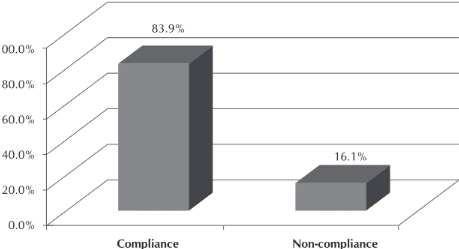 Figure 2 represents the data referring to compliance and  non-compliance on performance of hand hygiene.