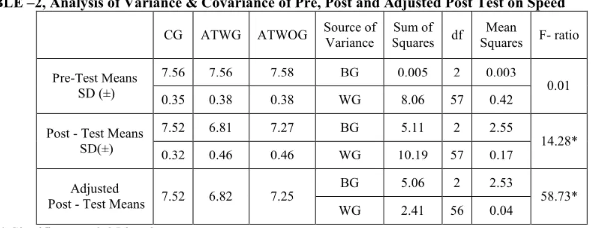 Table 3 shows that the pre test means of APTWG and APTWOG on the endurance measure. The F value needed for significance for df (2, 57) at α &lt; 0.05 level was 3.15, but the obtained F value for the pre test mean on endurance was 0.006
