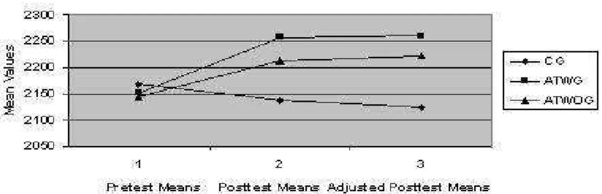 Table 4 shows that the pre test means of CG, APTWG and APTWOG on explosive power. The F value needed for significance for df (2, 57) at α < 0.05 levels was 3.15