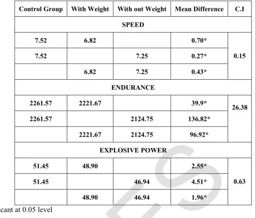 Table 5 shows that the mean difference values of control and aquatic Plyometric training with weight group, control and aquatic Plyometric training without weight groups &amp; aquatic Plyometric training with weight and aquatic Plyometric training without 