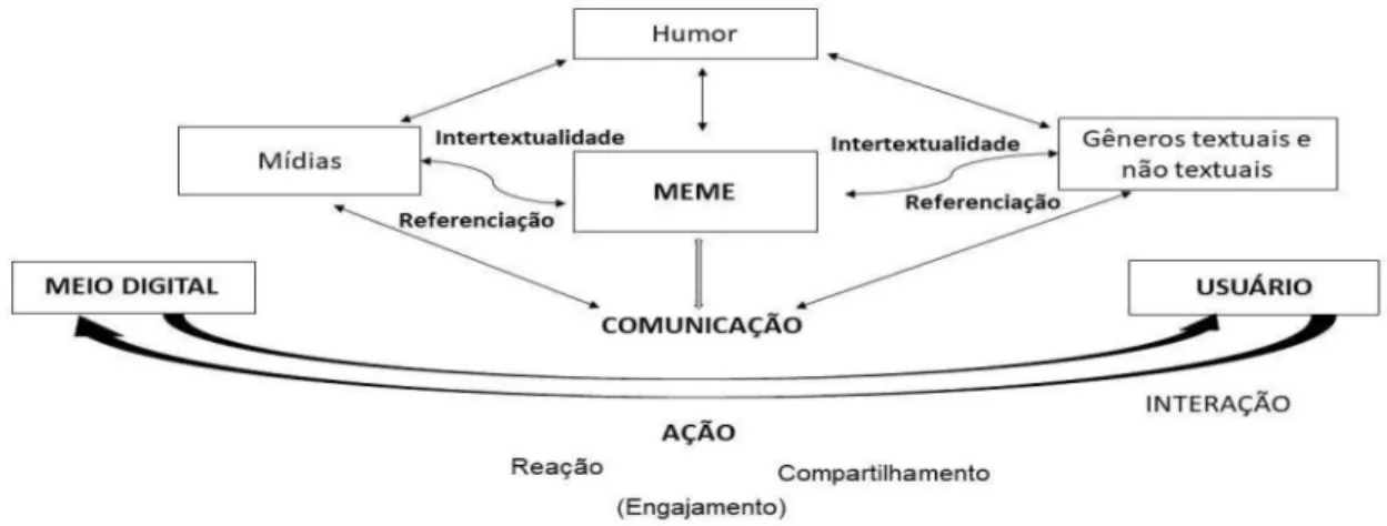 Figura 2: Comunicação do meme em ambientes digitais Fonte: Elaboração própria, 2020. 