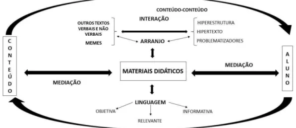 Figura 3: Interação e mediação nos materiais didáticos Fonte: Elaboração própria, 2020