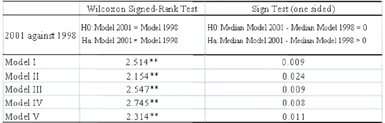 Table 4. WILCOXON SIGNED-RANK AND SIGN TEST  