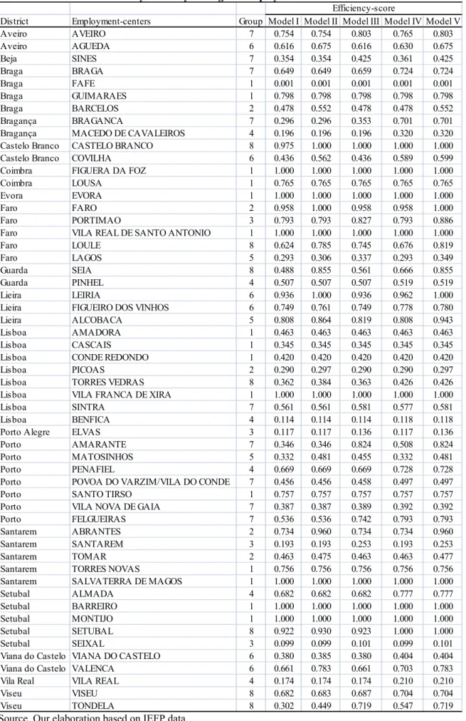 Table A1b  DEA-PCA efficiency scores by Portuguese employment-centers: 2001 