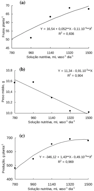 Figura 1 - Número (a), peso médio (b) e produção de frutos por planta (c) em função do volume de solução nutritiva  apli-cado diariamente no substrato para o cultivo do tomateiro tipo cereja