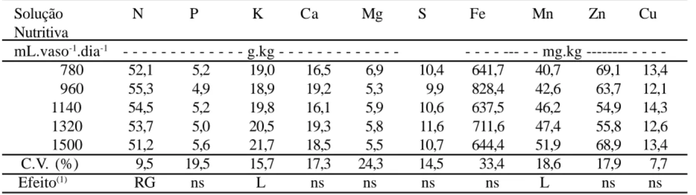 Tabela 1 - Efeito do volume de solução nutritiva sobre os teores de nutrientes nas folhas do tomateiro tipo cereja cultivado em substrato