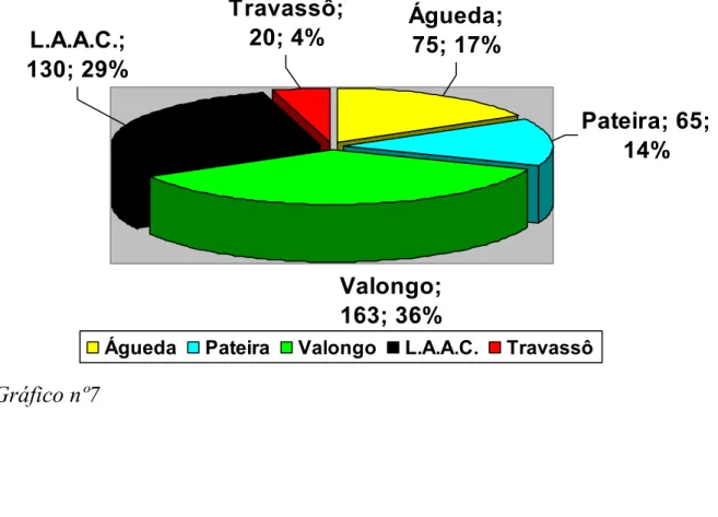 Gráfico nº7  Valongo; 163; 36% Pateira; 65; 14%Águeda; 75; 17%Travassô; 20; 4%L.A.A.C.; 130; 29%