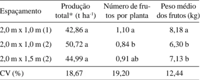 Tabela 1 - Produção de frutos de melancia em diferentes espaçamentos. Paraipaba, CE, 1998.
