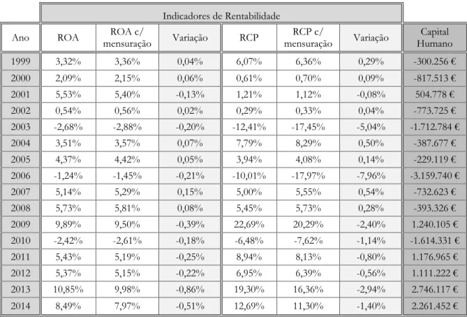 Tabela 3. 6: Variação nos indicadores de rentabilidade após a mensuração do capital  humano 