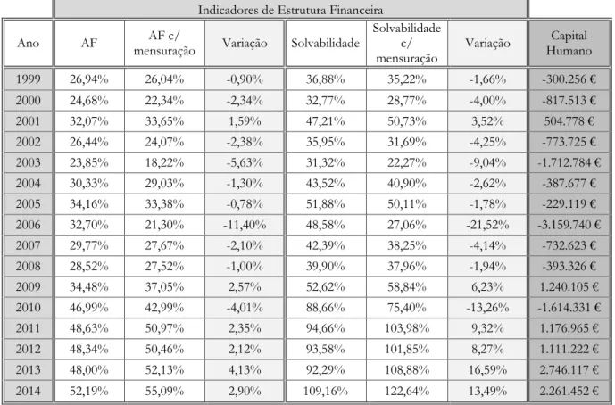 Tabela 3. 7: Variação nos indicadores de estrutura financeira após a mensuração do  capital humano 