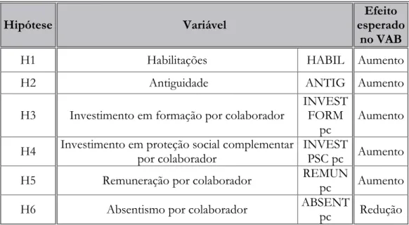 Tabela 3. 9: Resumo das variáveis em estudo 