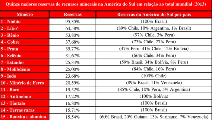 Tabela 3 - Quinze maiores reservas de recursos minerais na América do Sul em relação ao total  mundial (2013) 